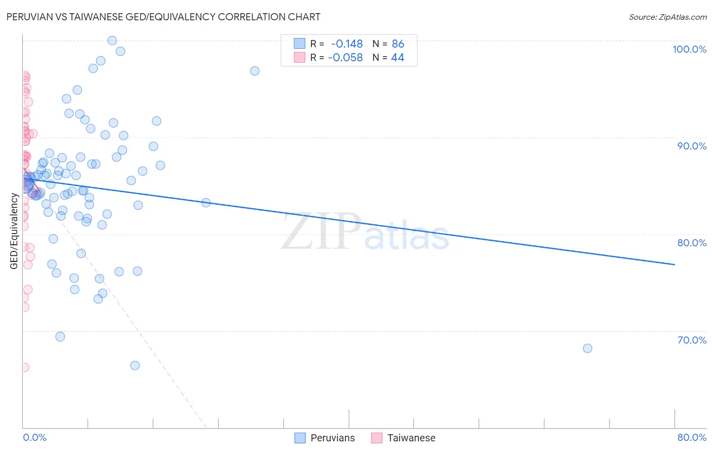Peruvian vs Taiwanese GED/Equivalency
