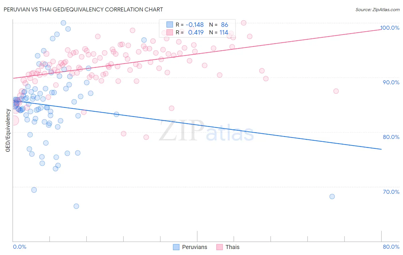 Peruvian vs Thai GED/Equivalency