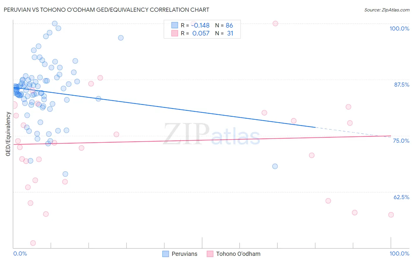 Peruvian vs Tohono O'odham GED/Equivalency
