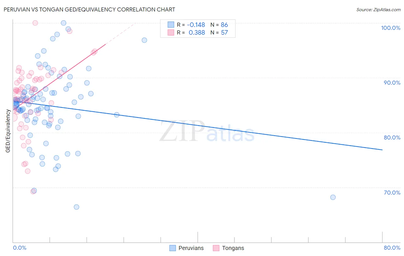 Peruvian vs Tongan GED/Equivalency