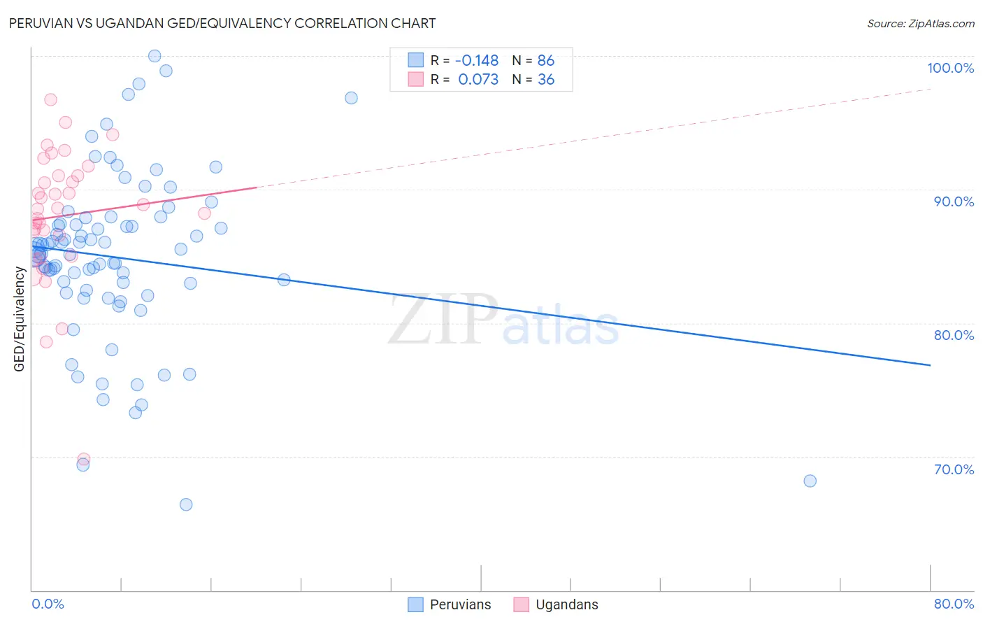 Peruvian vs Ugandan GED/Equivalency