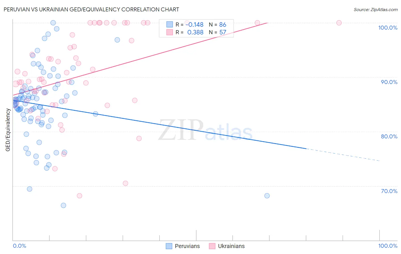 Peruvian vs Ukrainian GED/Equivalency