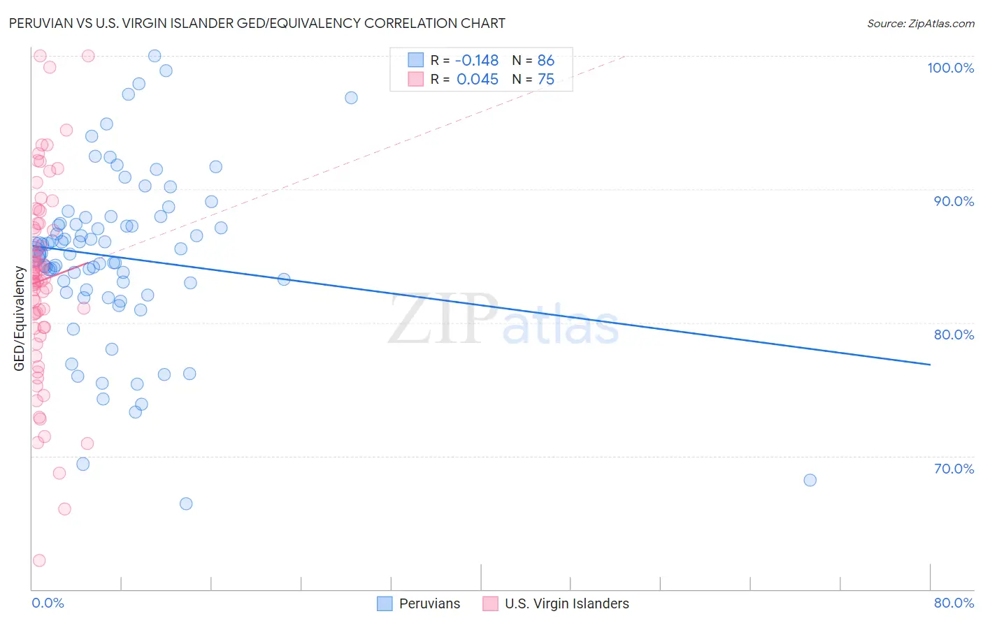 Peruvian vs U.S. Virgin Islander GED/Equivalency