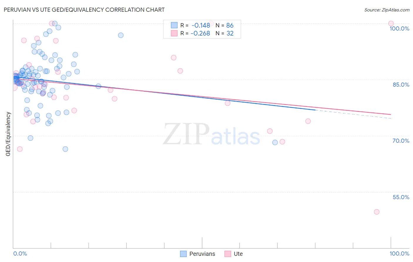 Peruvian vs Ute GED/Equivalency