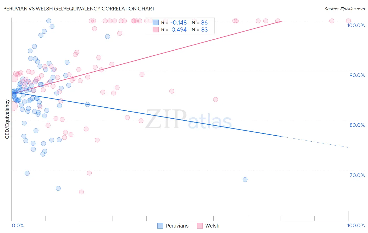 Peruvian vs Welsh GED/Equivalency