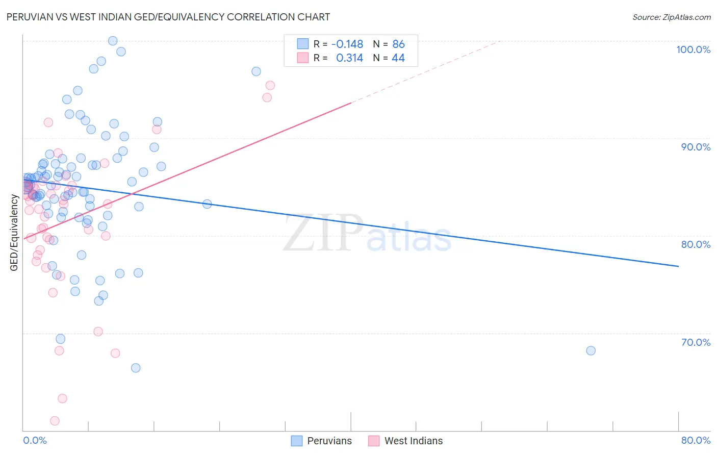 Peruvian vs West Indian GED/Equivalency