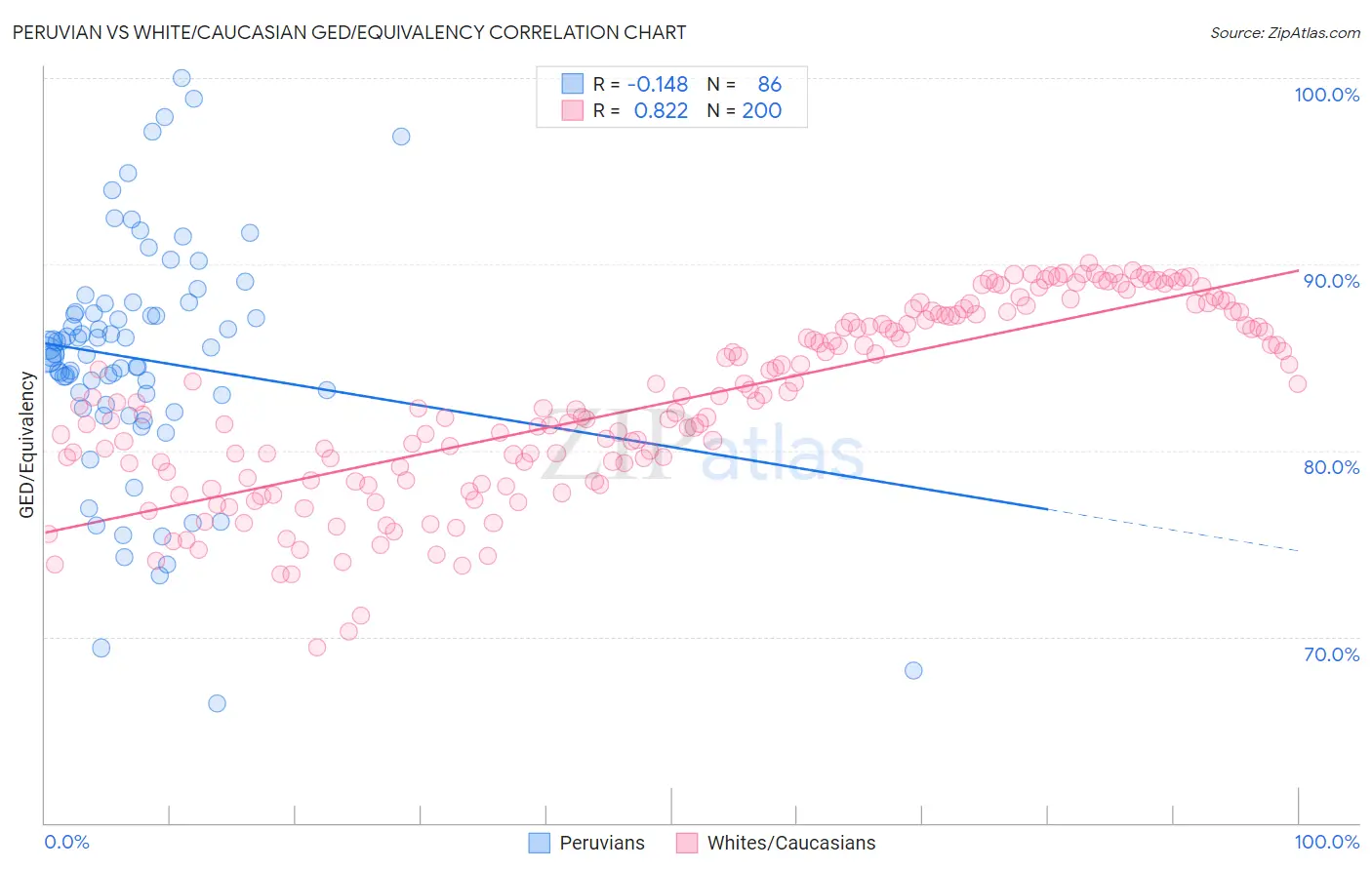Peruvian vs White/Caucasian GED/Equivalency
