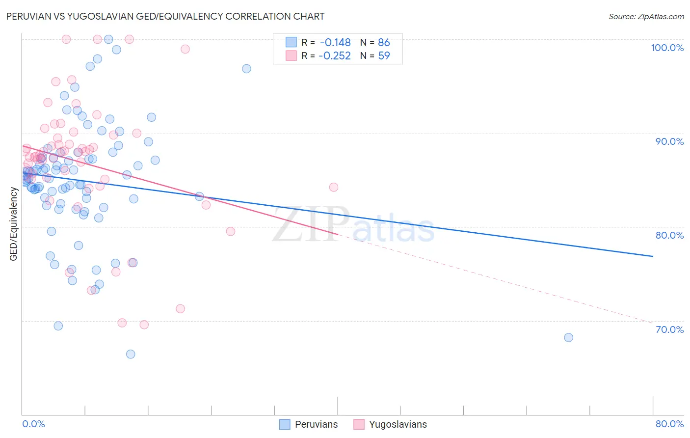 Peruvian vs Yugoslavian GED/Equivalency