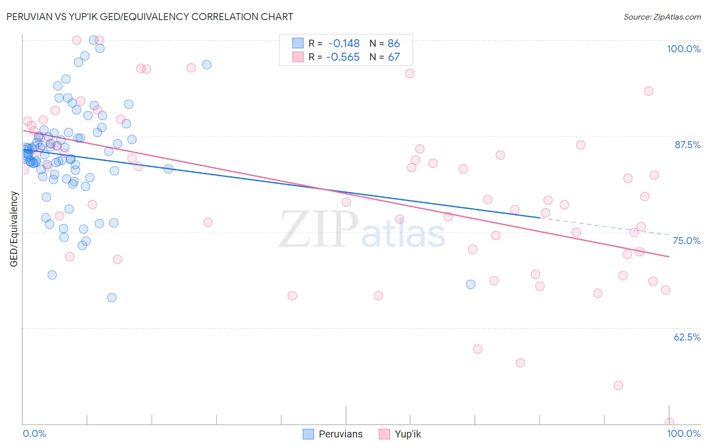 Peruvian vs Yup'ik GED/Equivalency