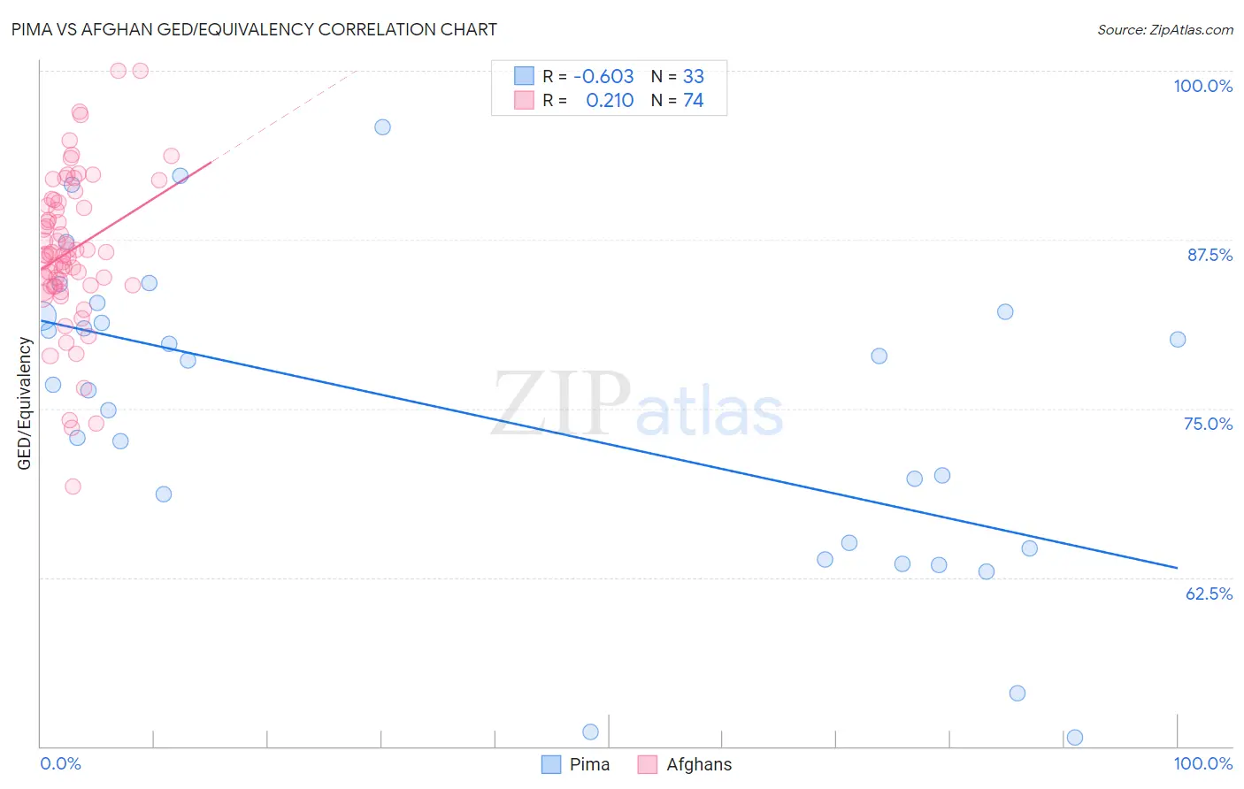 Pima vs Afghan GED/Equivalency
