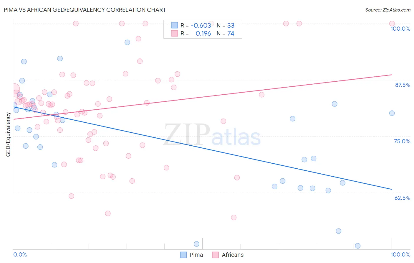 Pima vs African GED/Equivalency