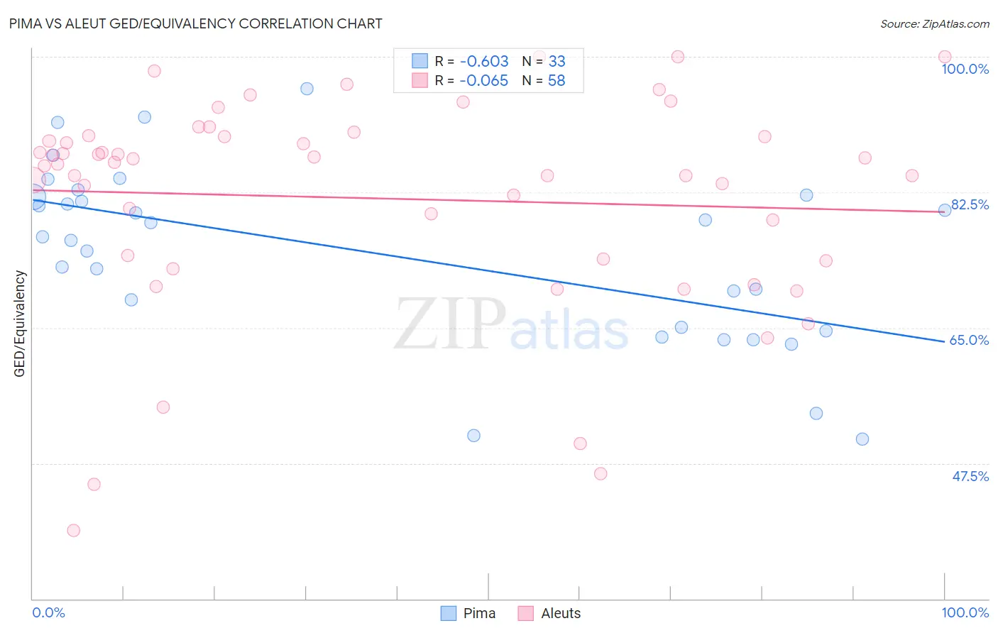 Pima vs Aleut GED/Equivalency