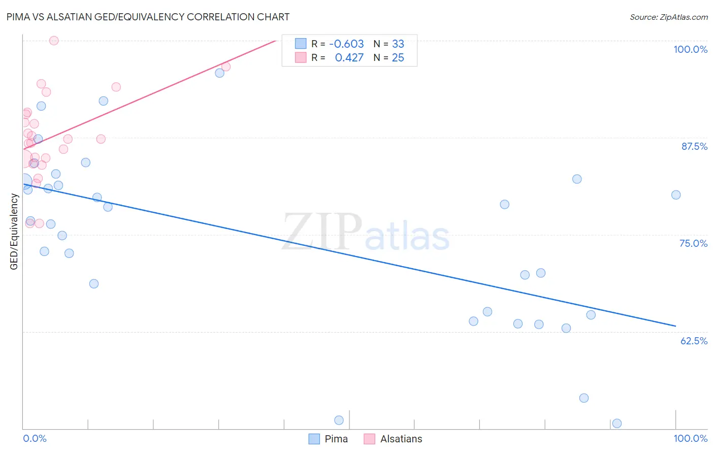 Pima vs Alsatian GED/Equivalency