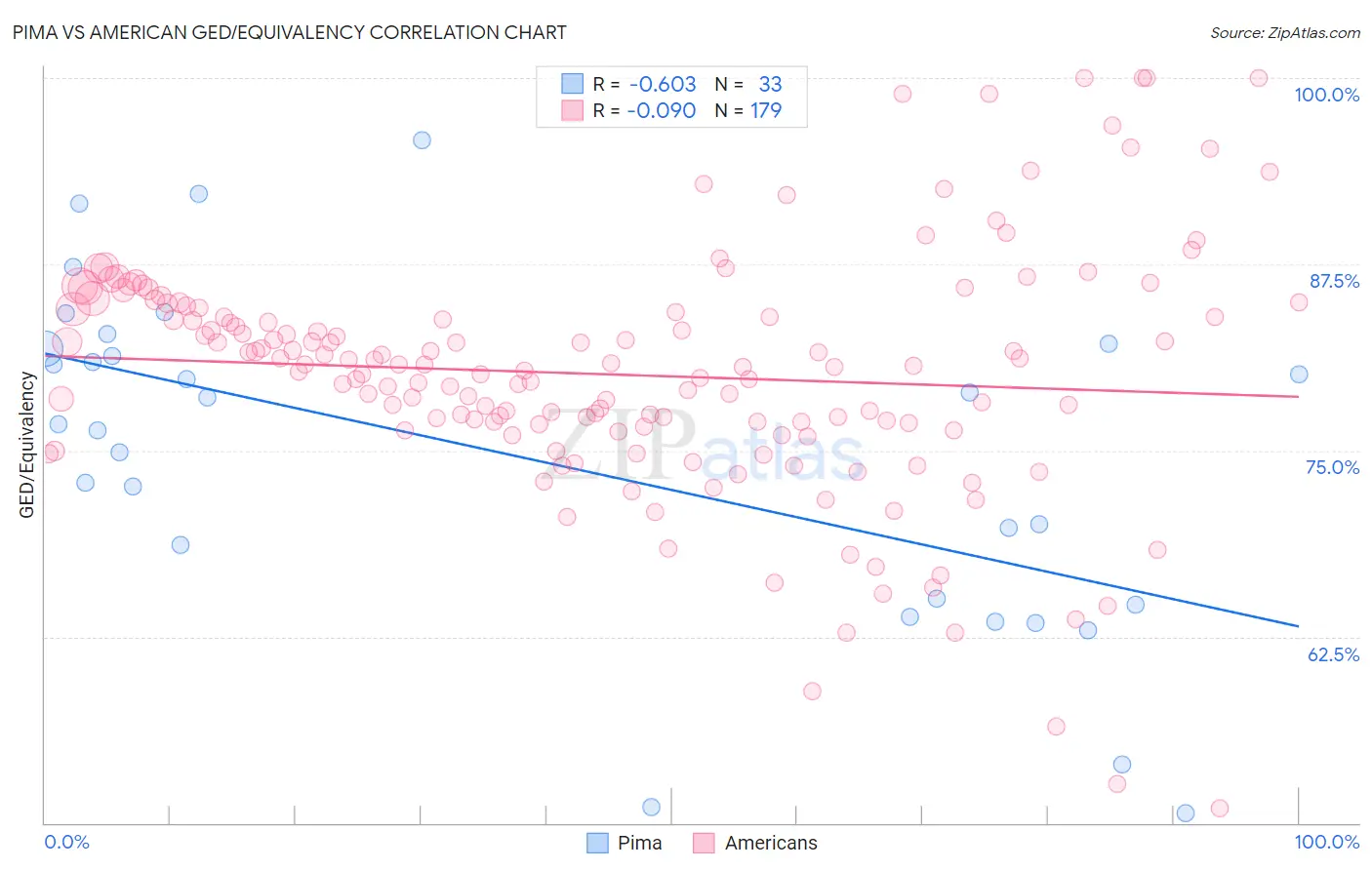 Pima vs American GED/Equivalency