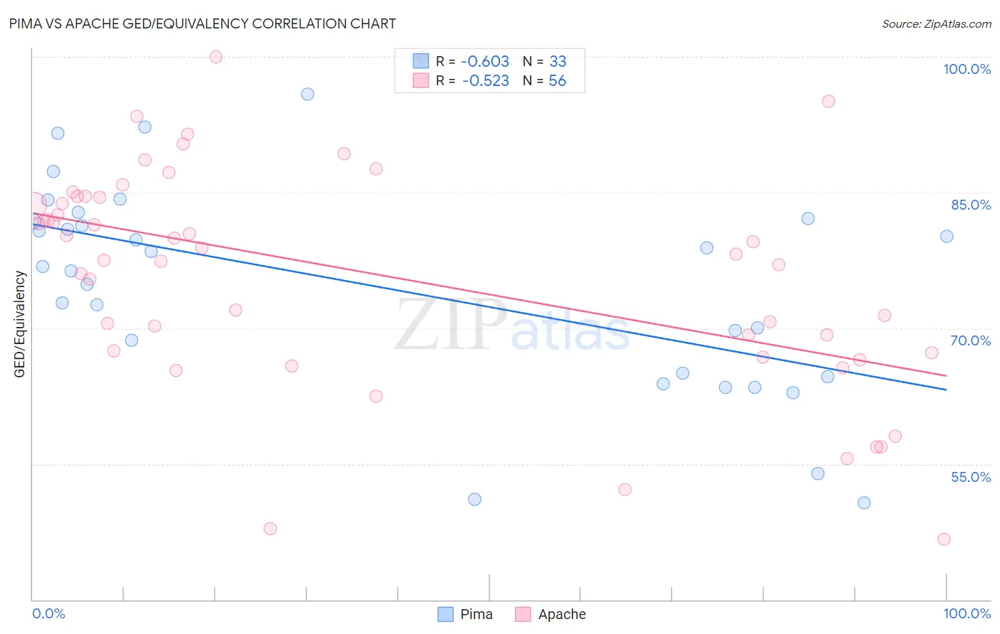 Pima vs Apache GED/Equivalency