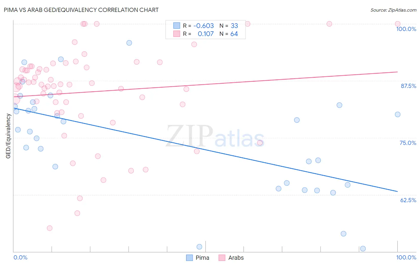 Pima vs Arab GED/Equivalency