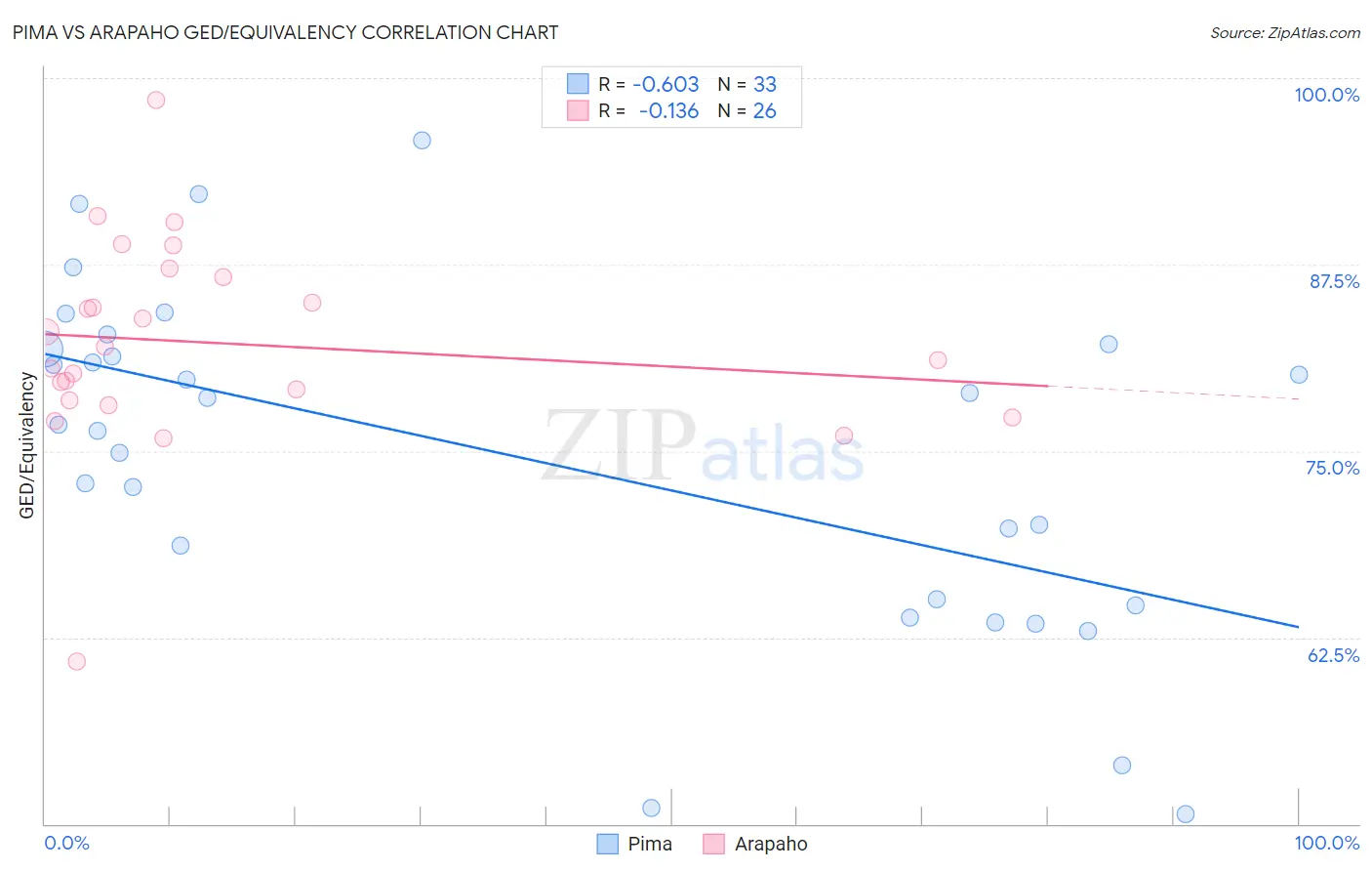 Pima vs Arapaho GED/Equivalency