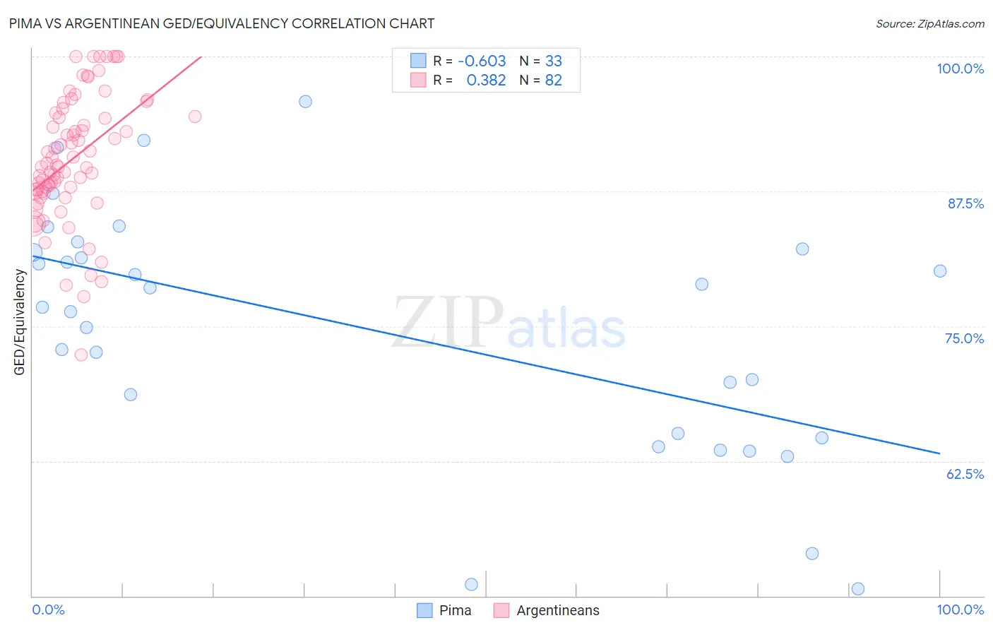 Pima vs Argentinean GED/Equivalency