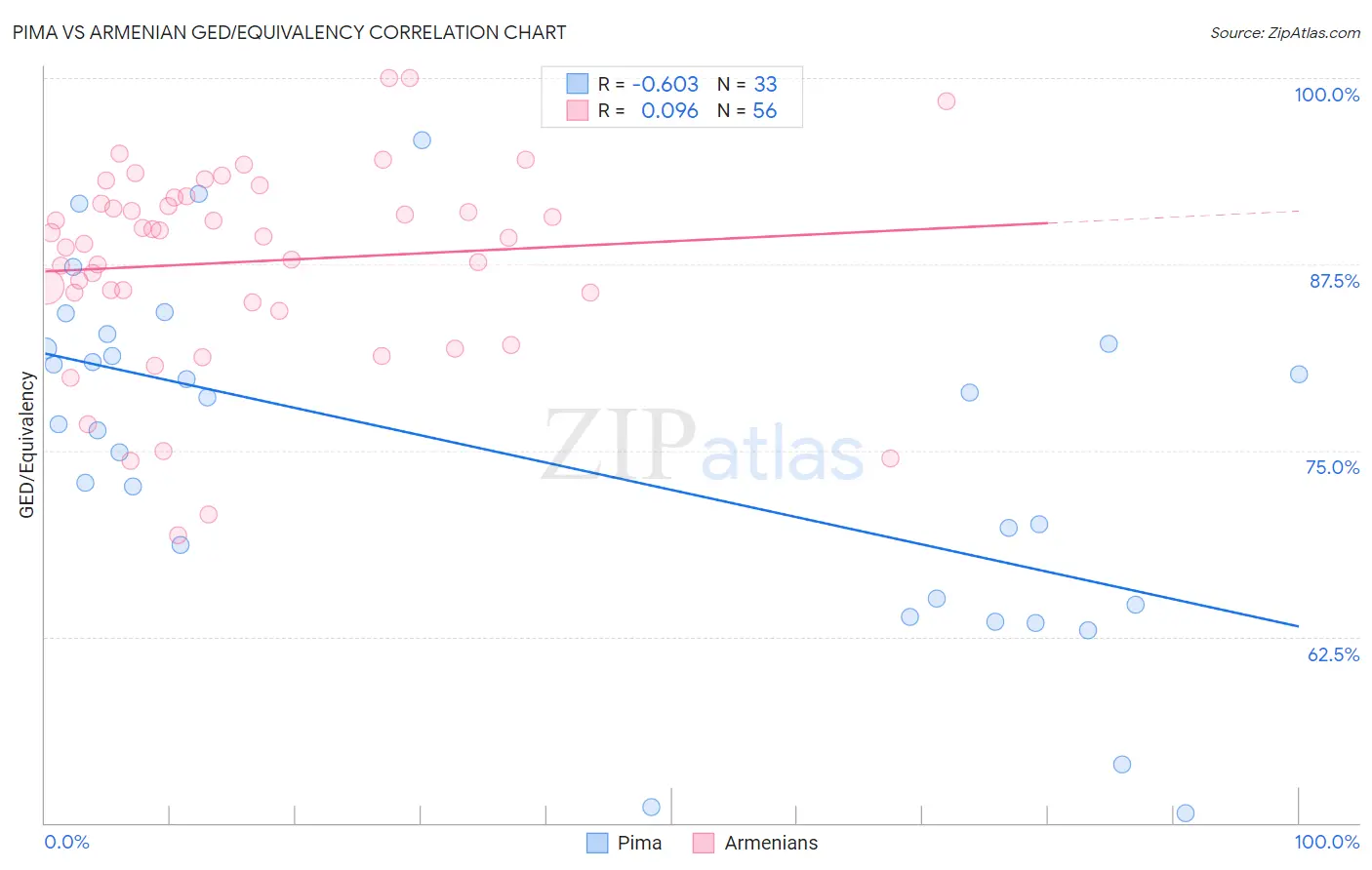 Pima vs Armenian GED/Equivalency
