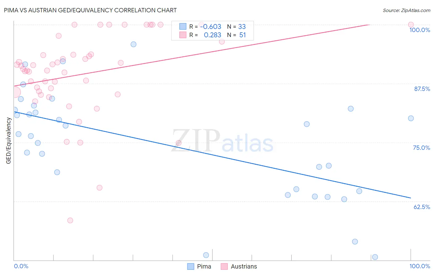 Pima vs Austrian GED/Equivalency