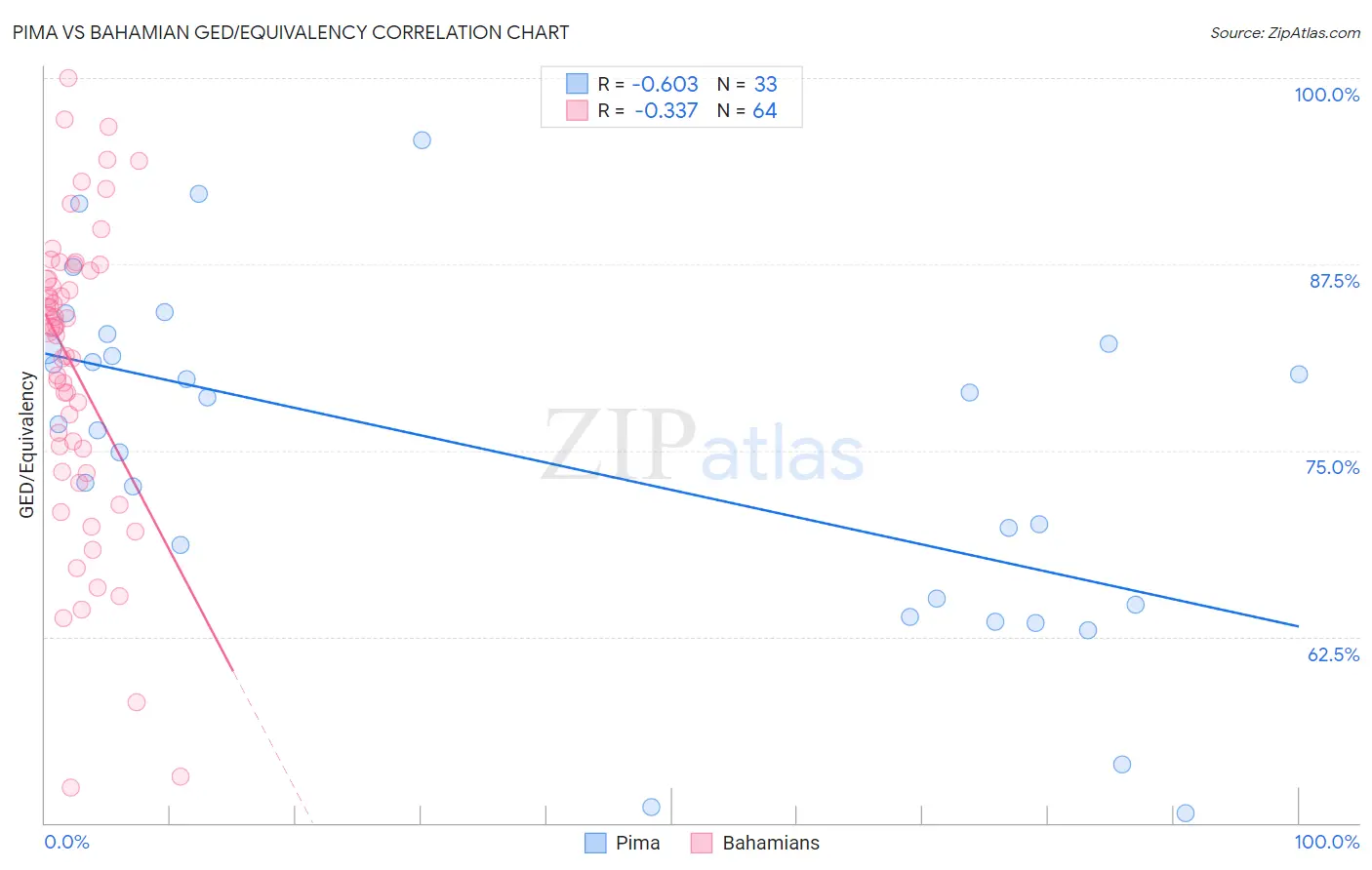 Pima vs Bahamian GED/Equivalency