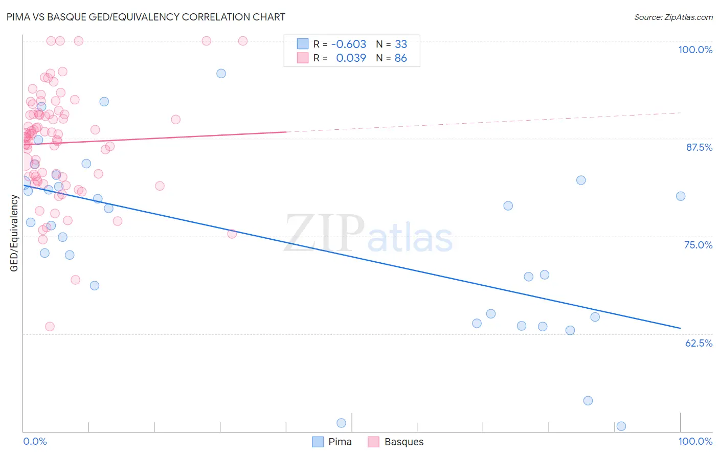 Pima vs Basque GED/Equivalency