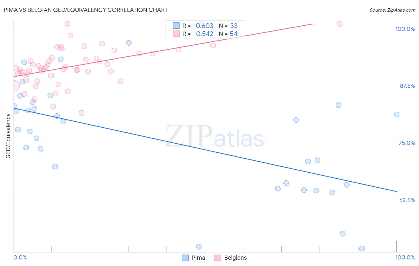 Pima vs Belgian GED/Equivalency