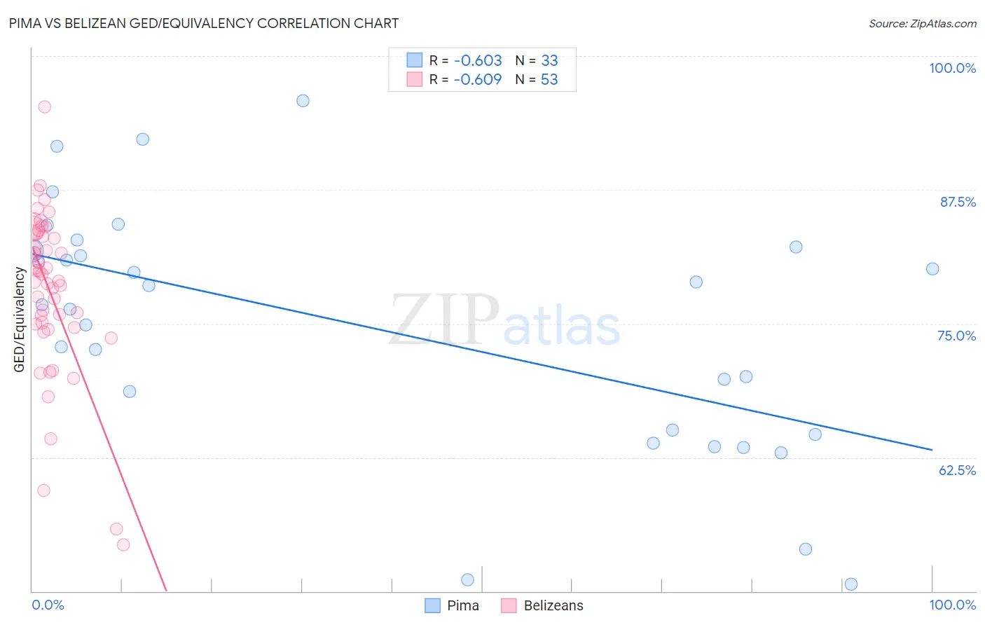 Pima vs Belizean GED/Equivalency