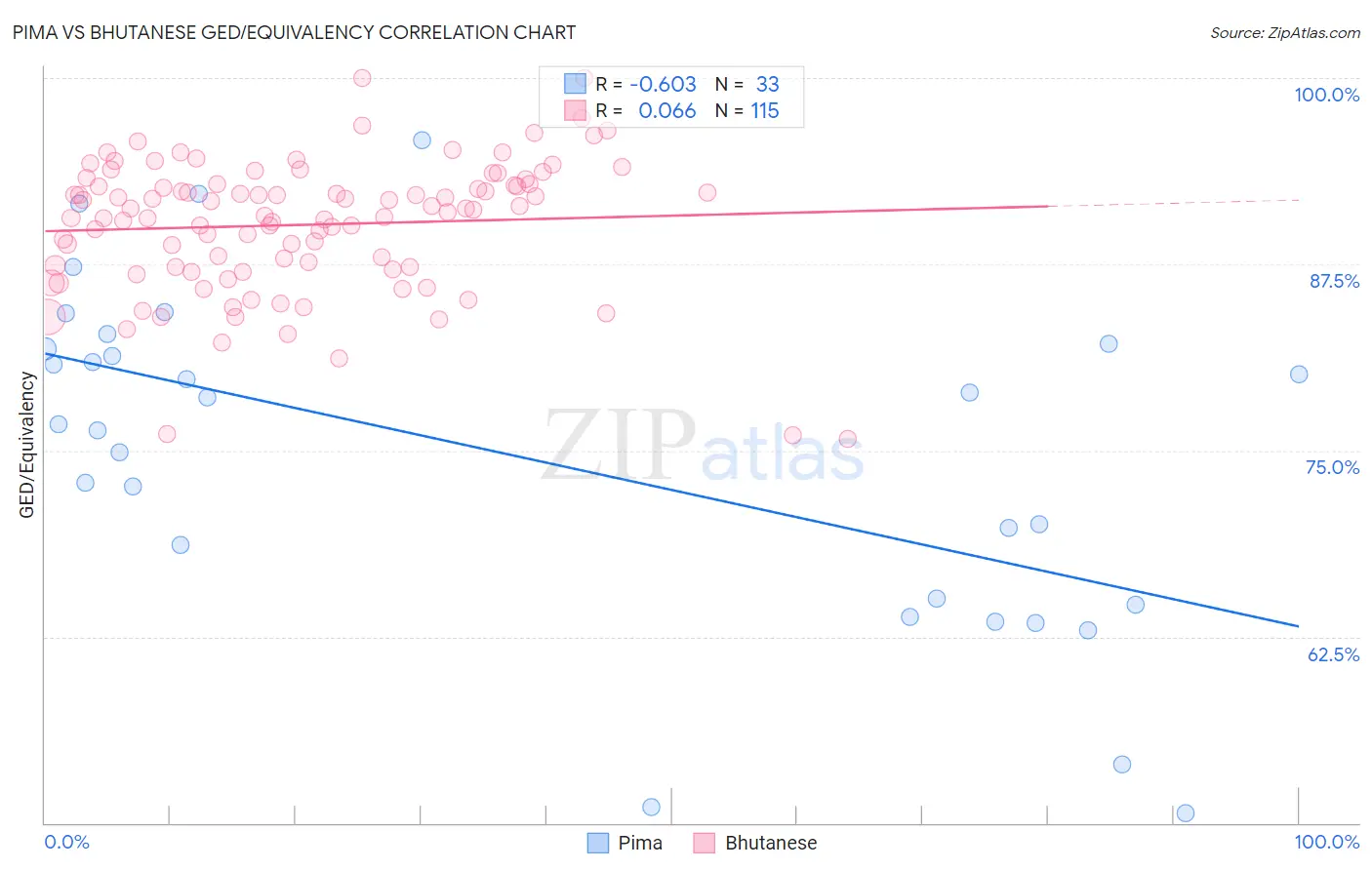 Pima vs Bhutanese GED/Equivalency