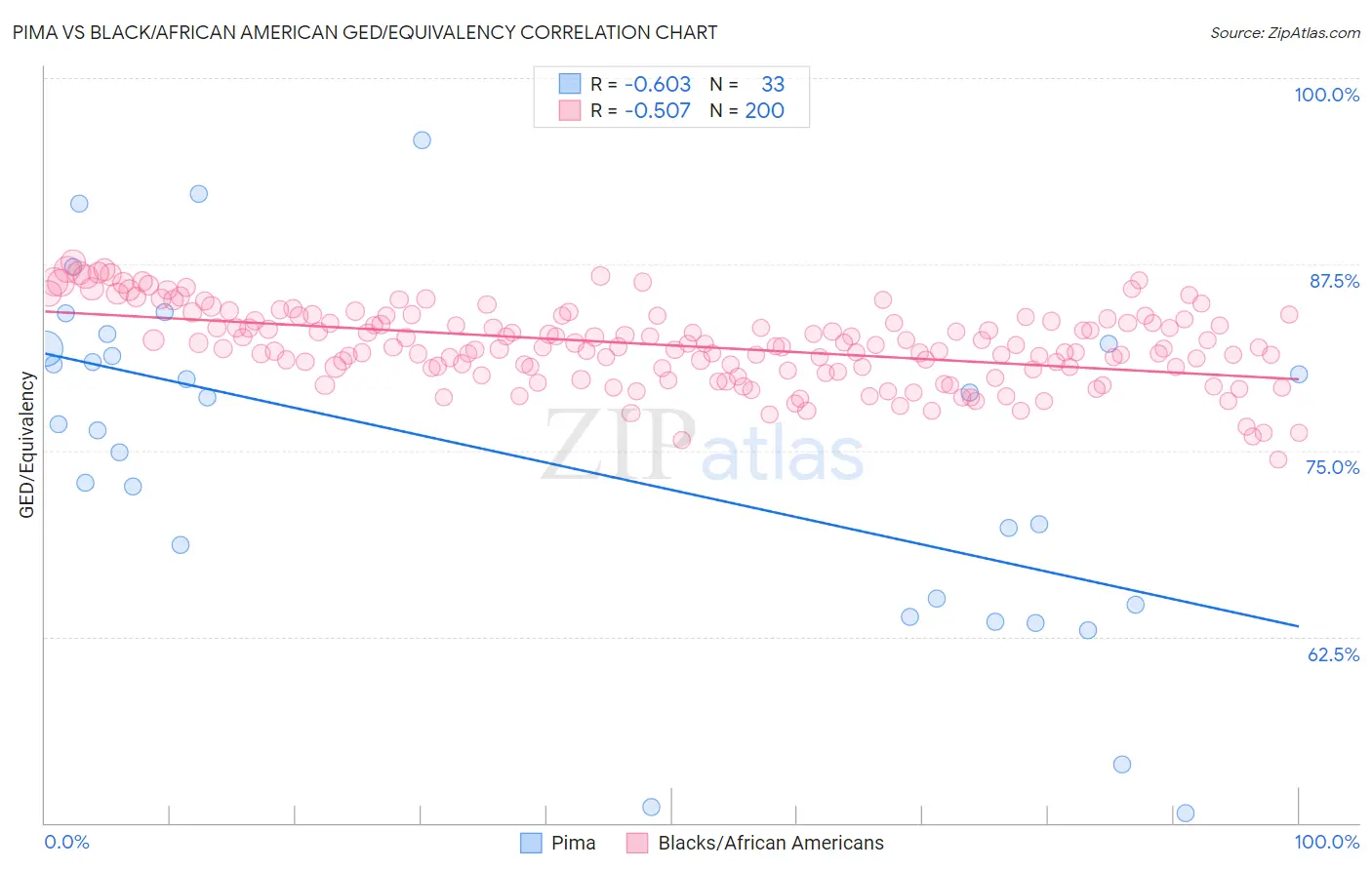Pima vs Black/African American GED/Equivalency