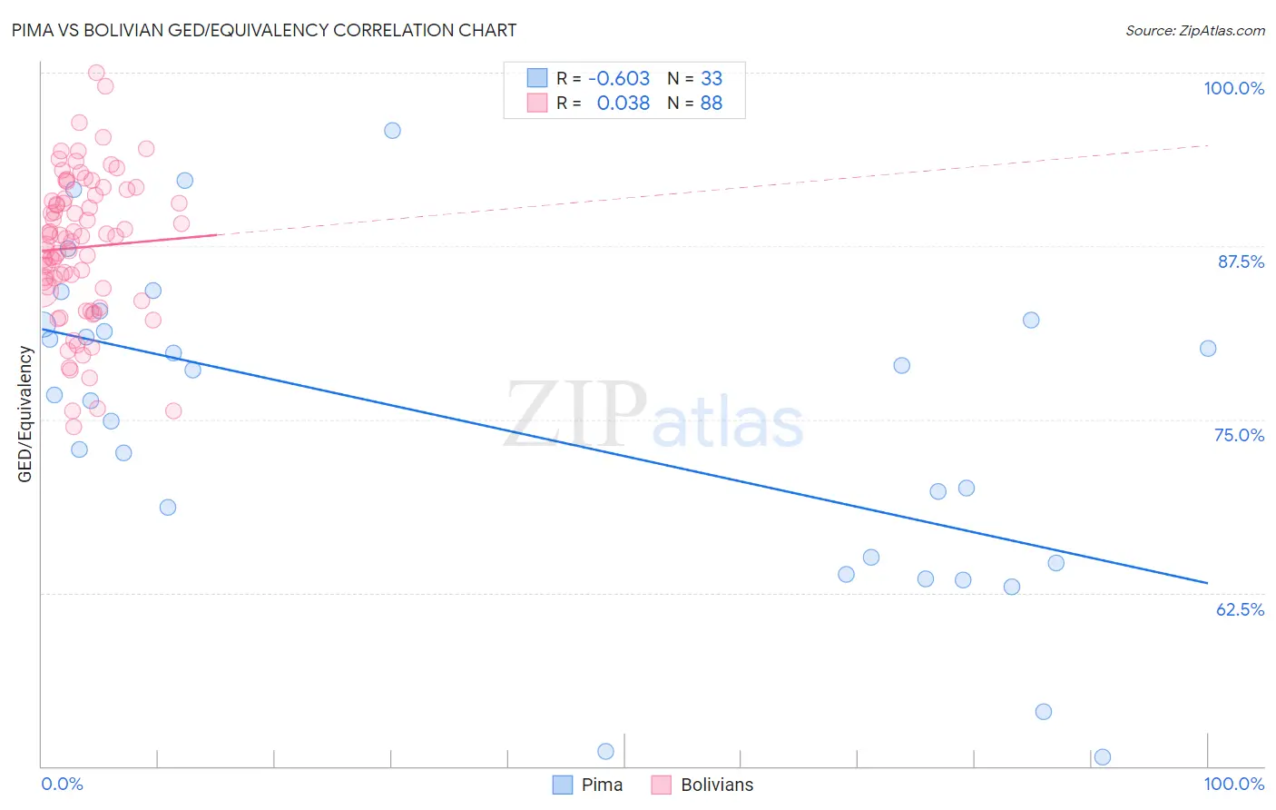 Pima vs Bolivian GED/Equivalency