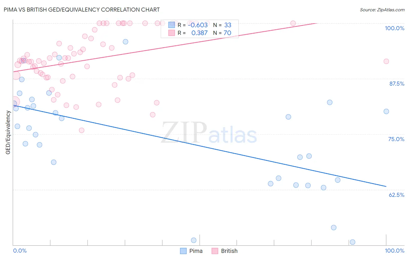 Pima vs British GED/Equivalency