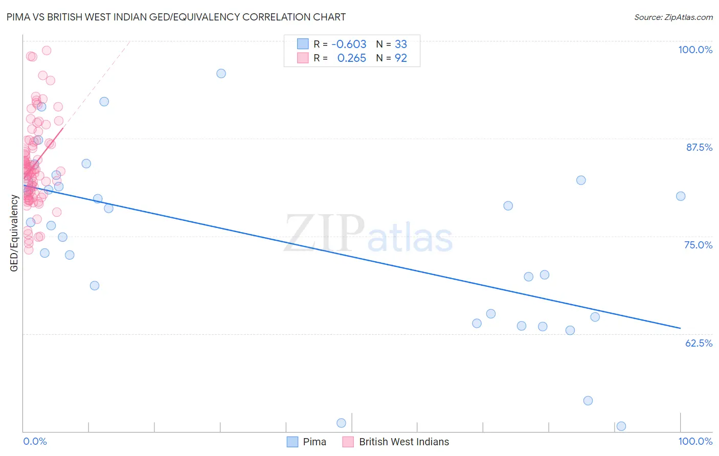 Pima vs British West Indian GED/Equivalency