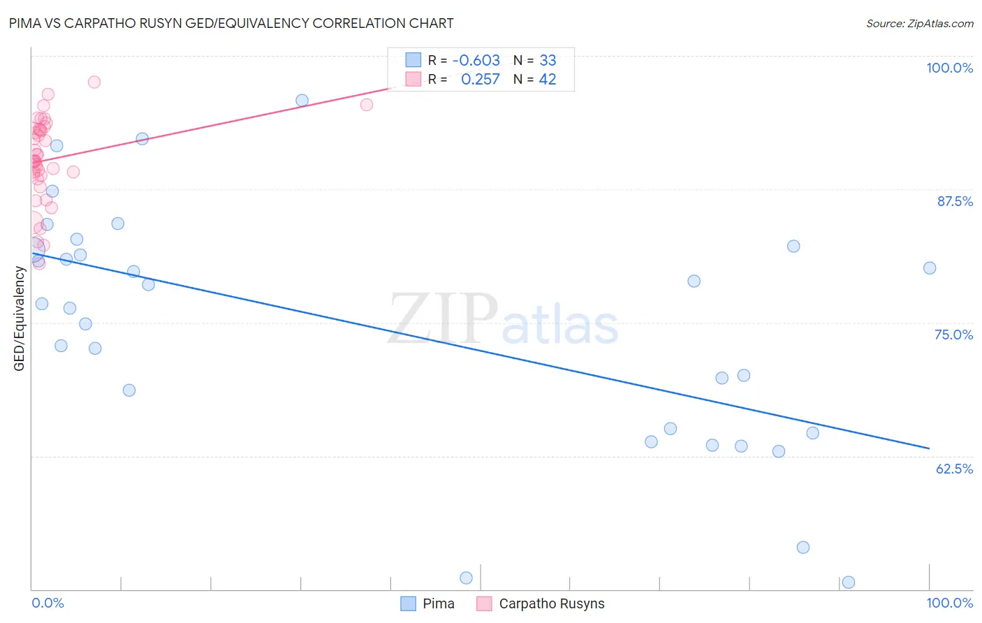 Pima vs Carpatho Rusyn GED/Equivalency