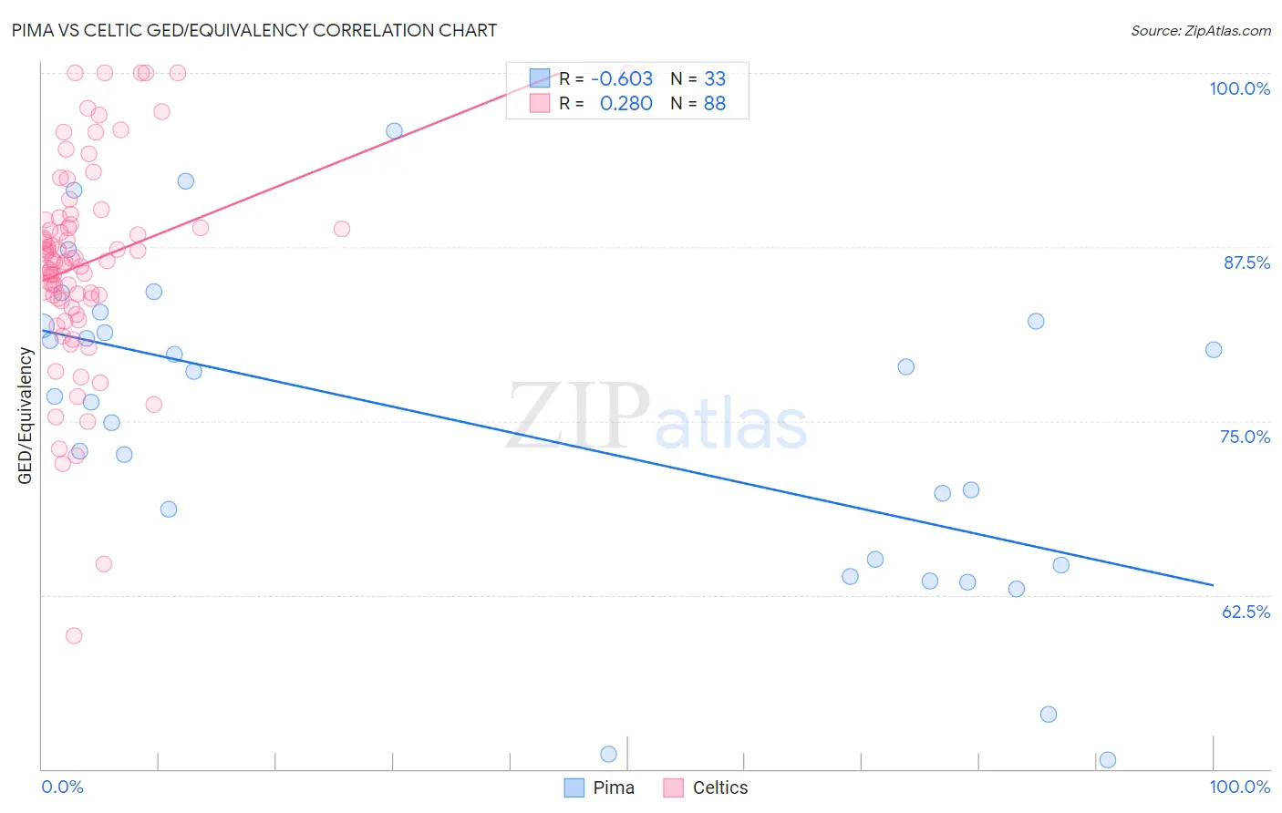 Pima vs Celtic GED/Equivalency