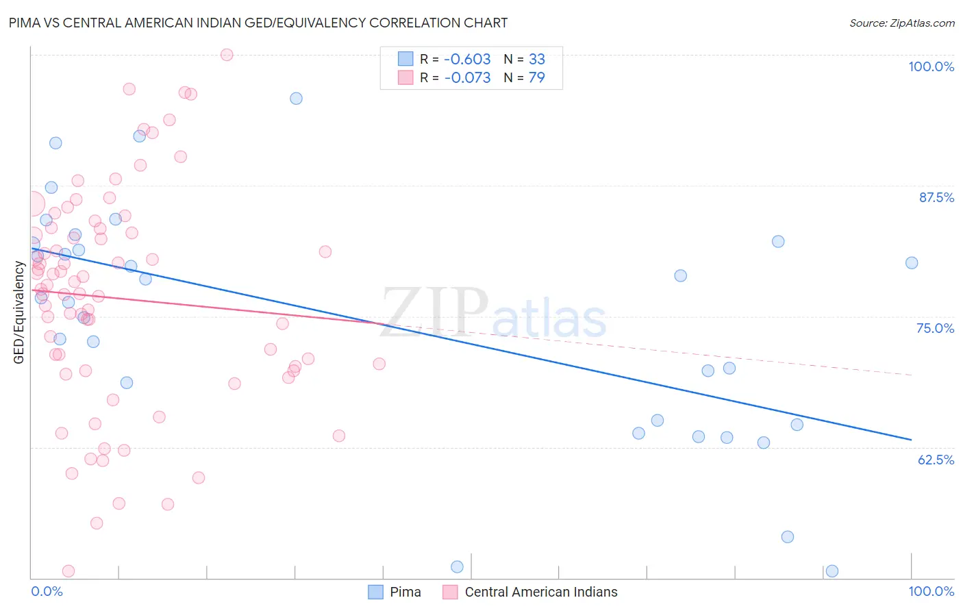 Pima vs Central American Indian GED/Equivalency