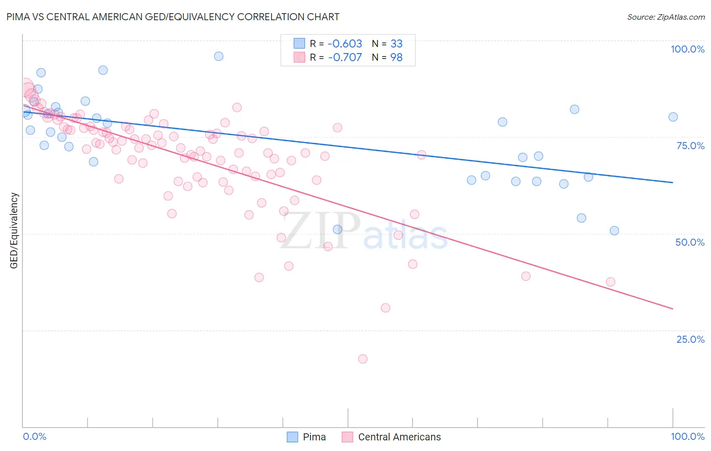 Pima vs Central American GED/Equivalency