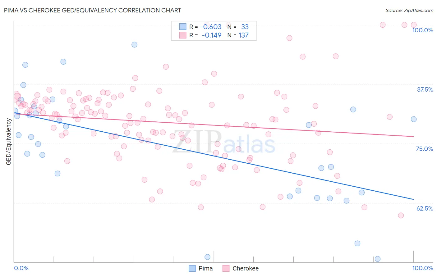 Pima vs Cherokee GED/Equivalency