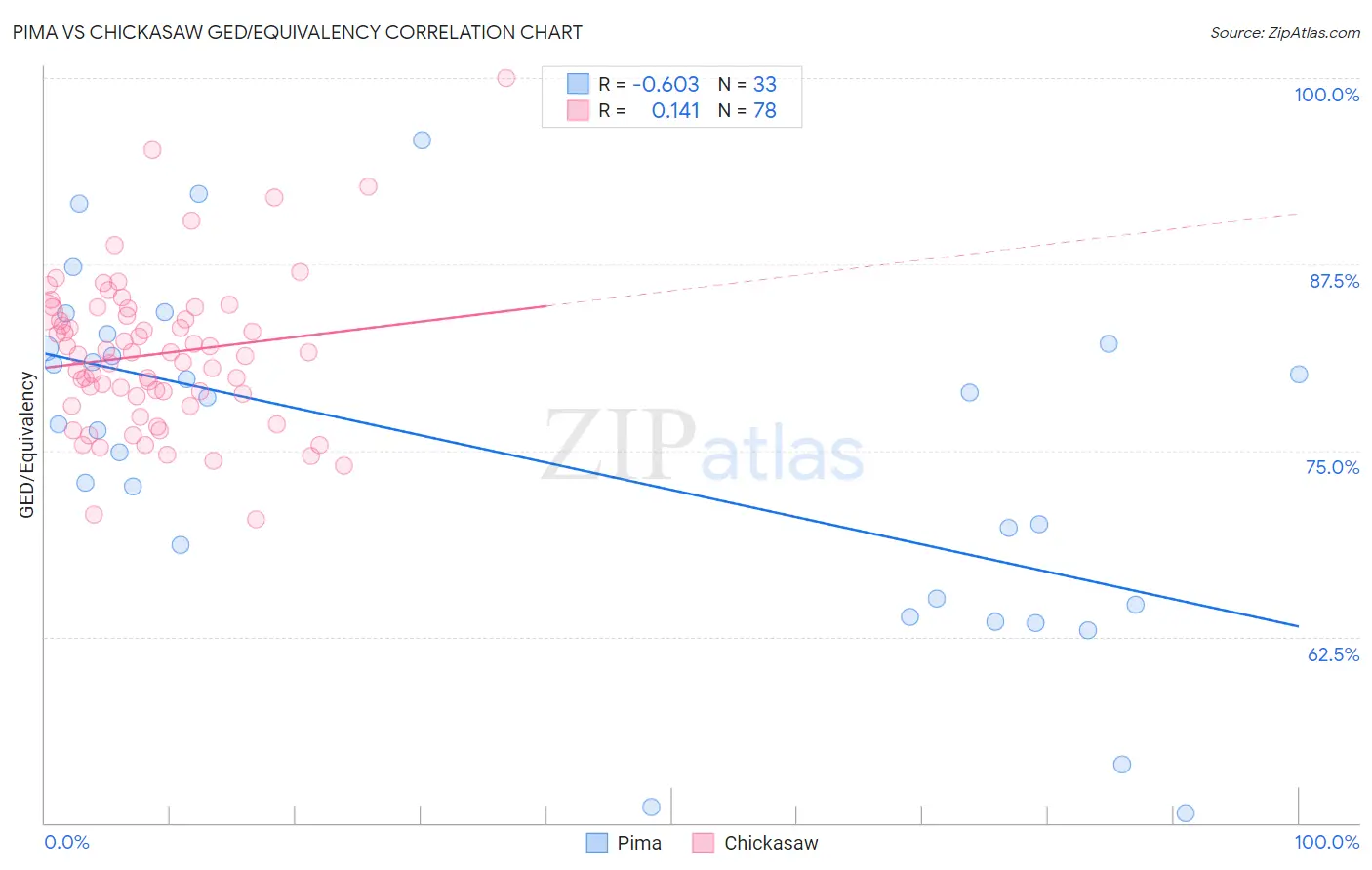 Pima vs Chickasaw GED/Equivalency