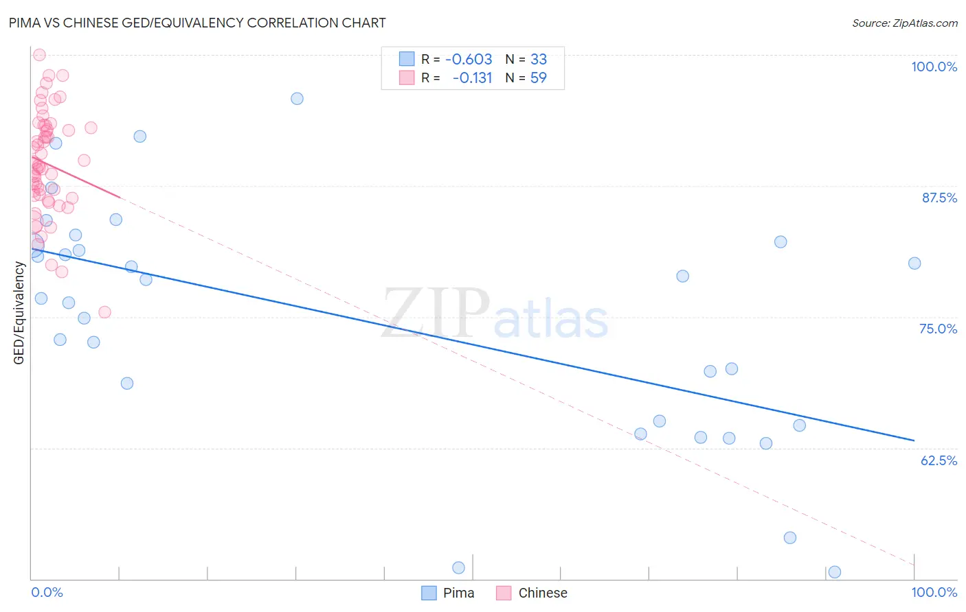 Pima vs Chinese GED/Equivalency