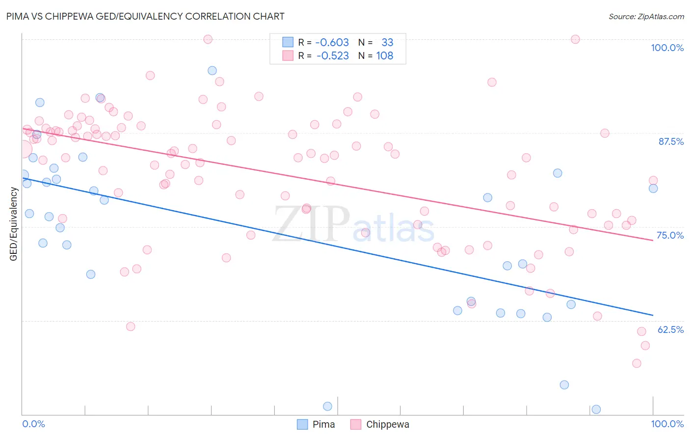 Pima vs Chippewa GED/Equivalency