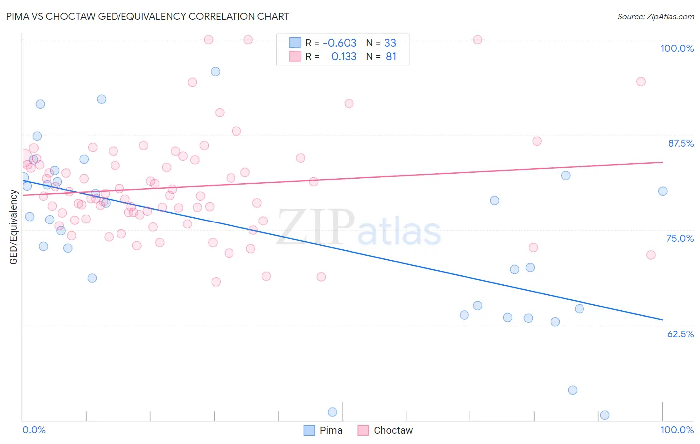 Pima vs Choctaw GED/Equivalency