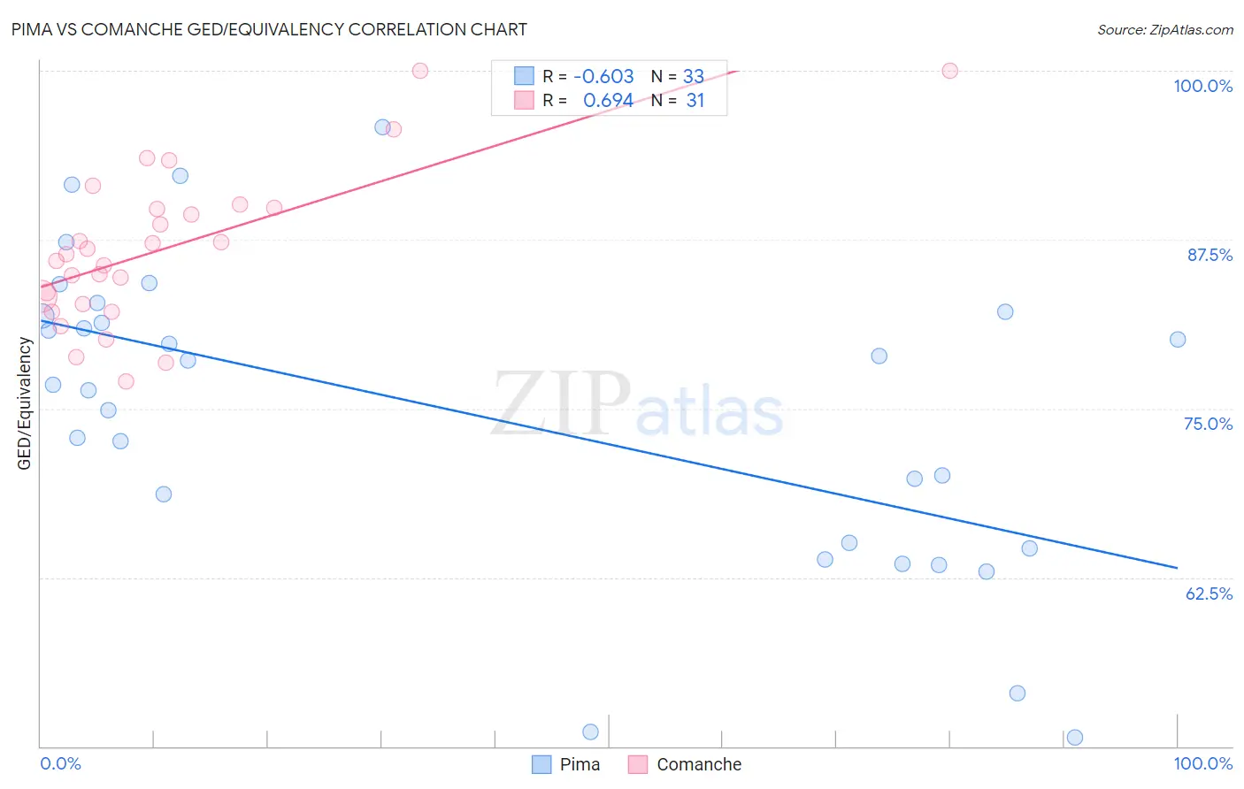 Pima vs Comanche GED/Equivalency