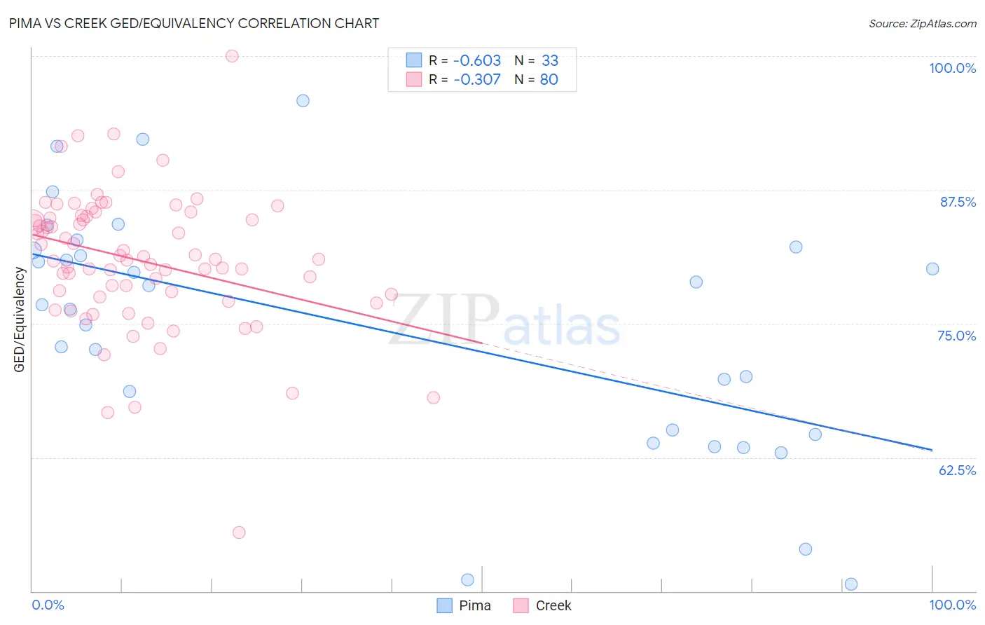 Pima vs Creek GED/Equivalency