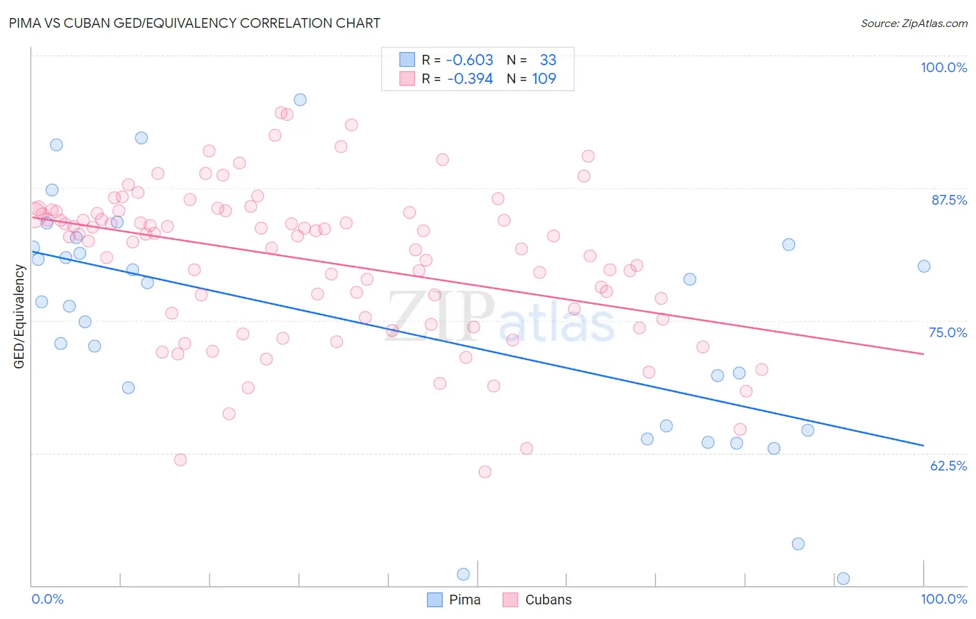 Pima vs Cuban GED/Equivalency