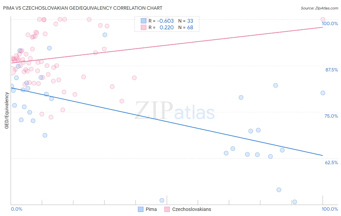 Pima vs Czechoslovakian GED/Equivalency