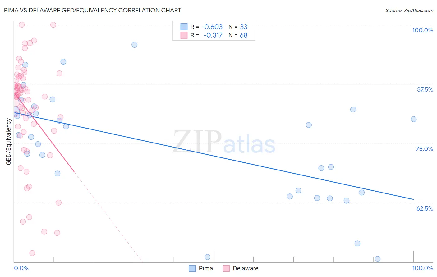 Pima vs Delaware GED/Equivalency