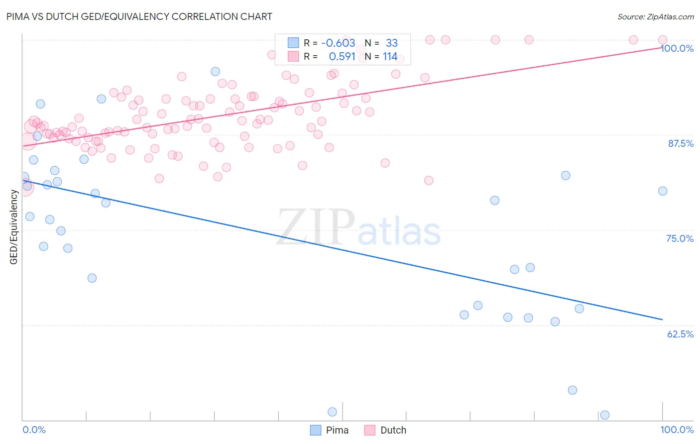Pima vs Dutch GED/Equivalency