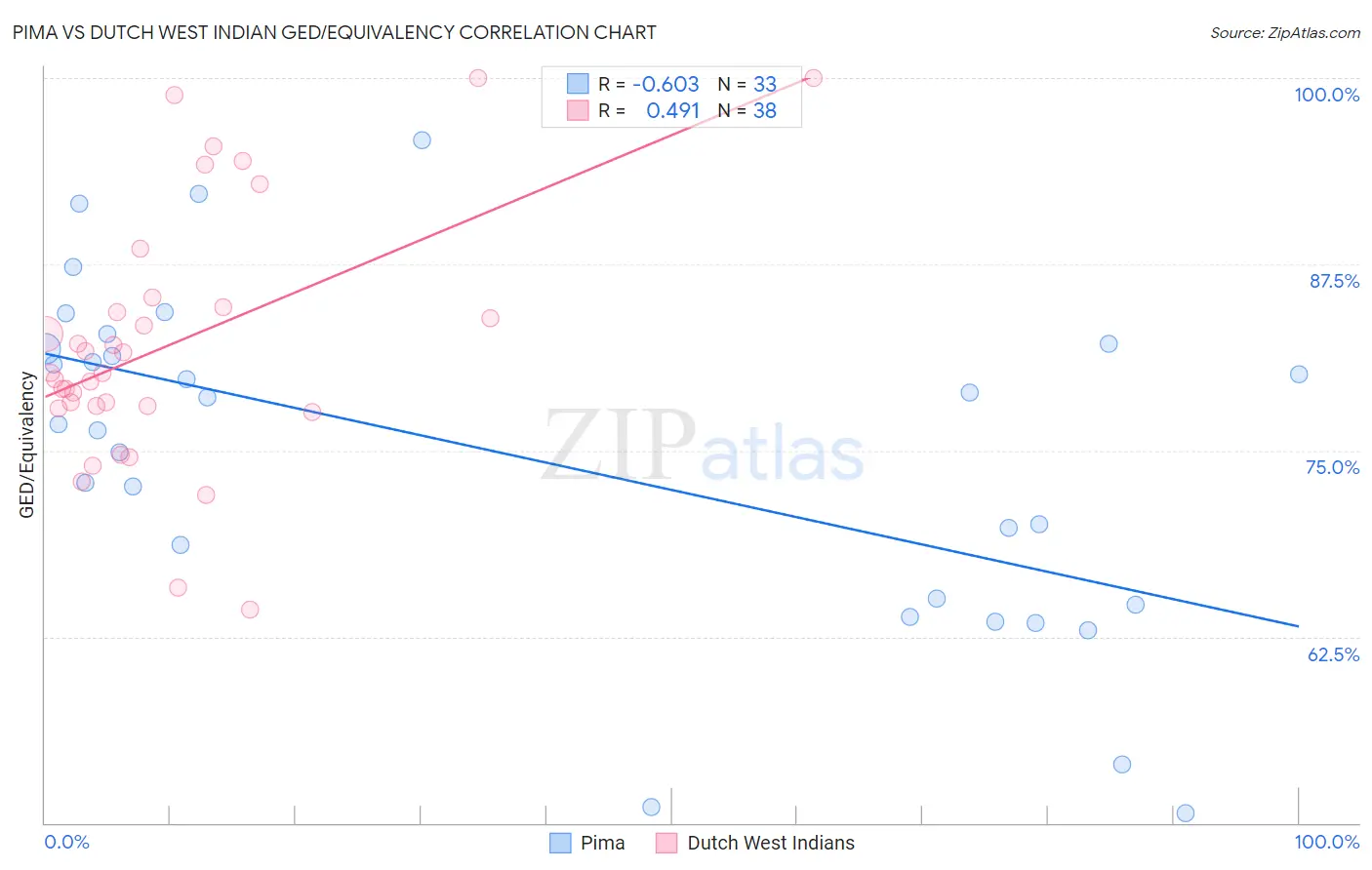 Pima vs Dutch West Indian GED/Equivalency