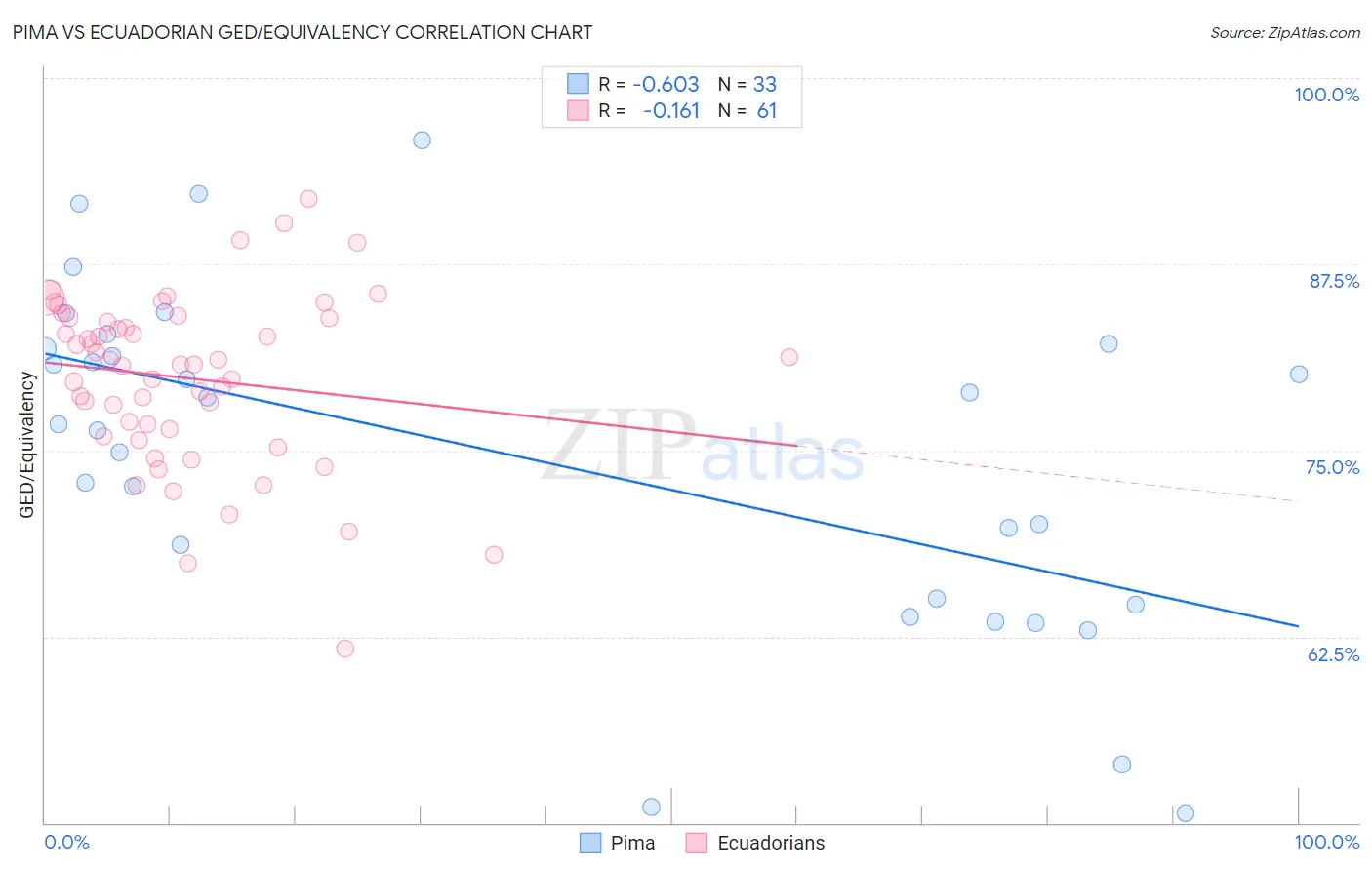 Pima vs Ecuadorian GED/Equivalency